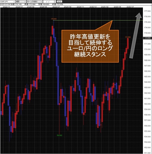 ユーロ/円 週足チャート