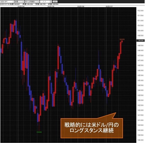 米ドル/円 日足チャート