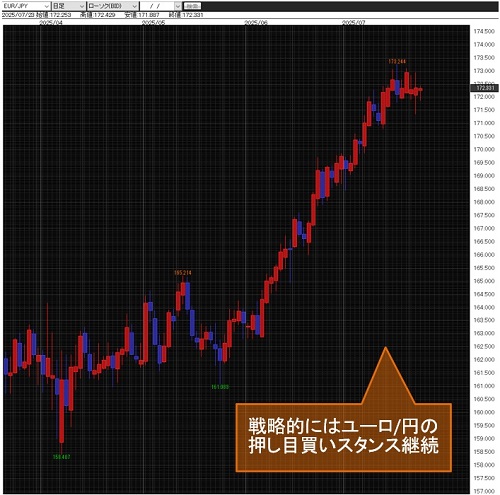 ユーロ/円 日足チャート