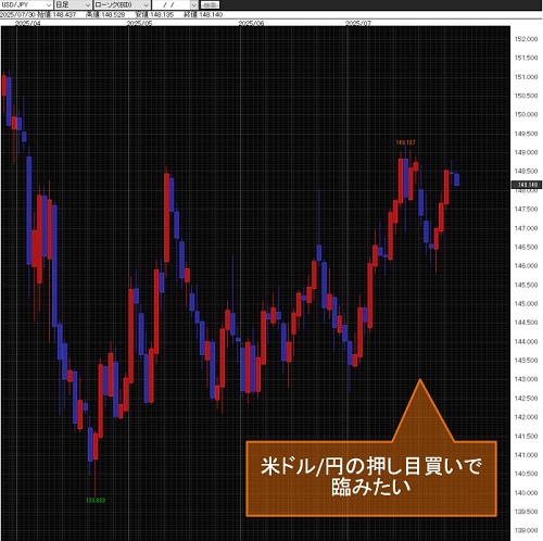 米ドル/円 日足チャート