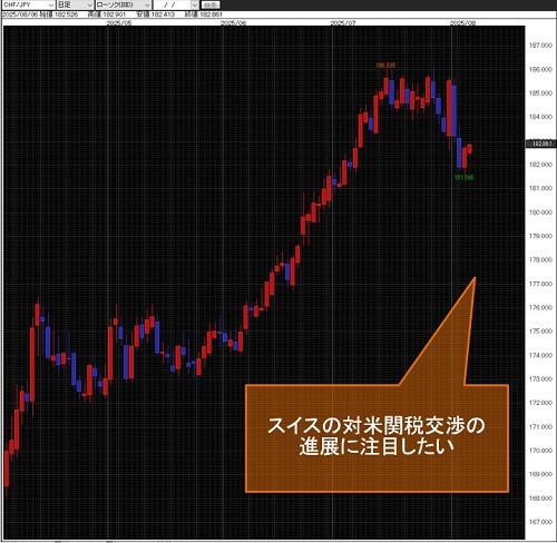 スイスフラン/円 日足チャート